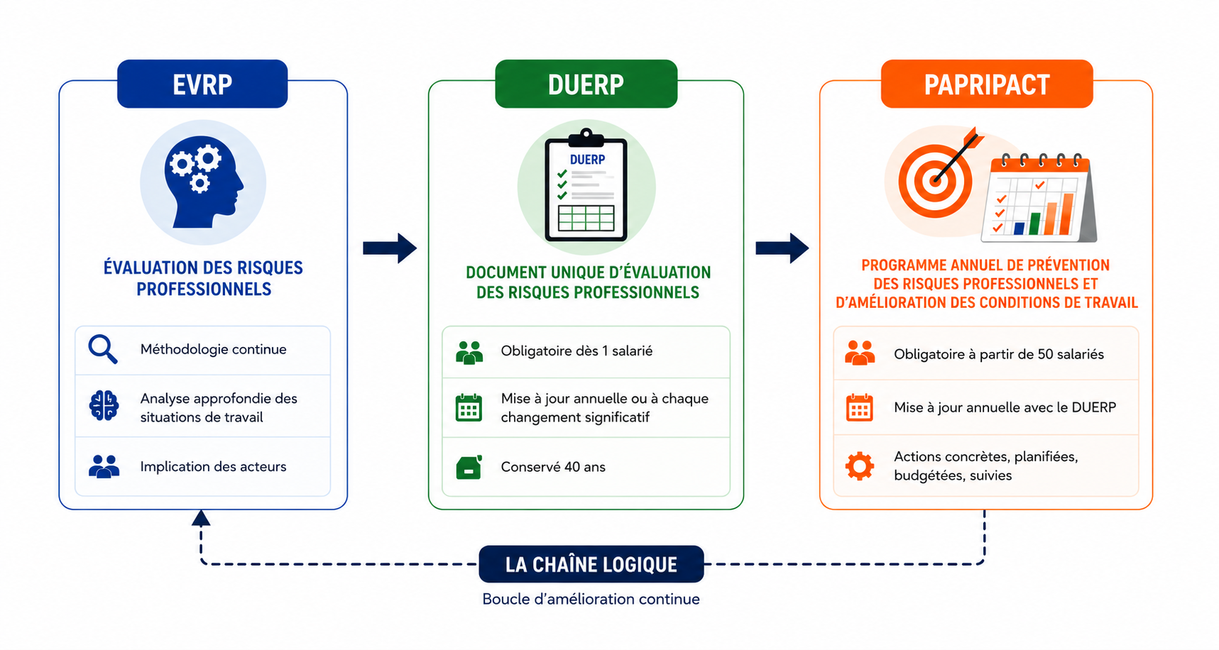 Schéma EVRP, DUERP, PAPRIPACT : la chaîne logique