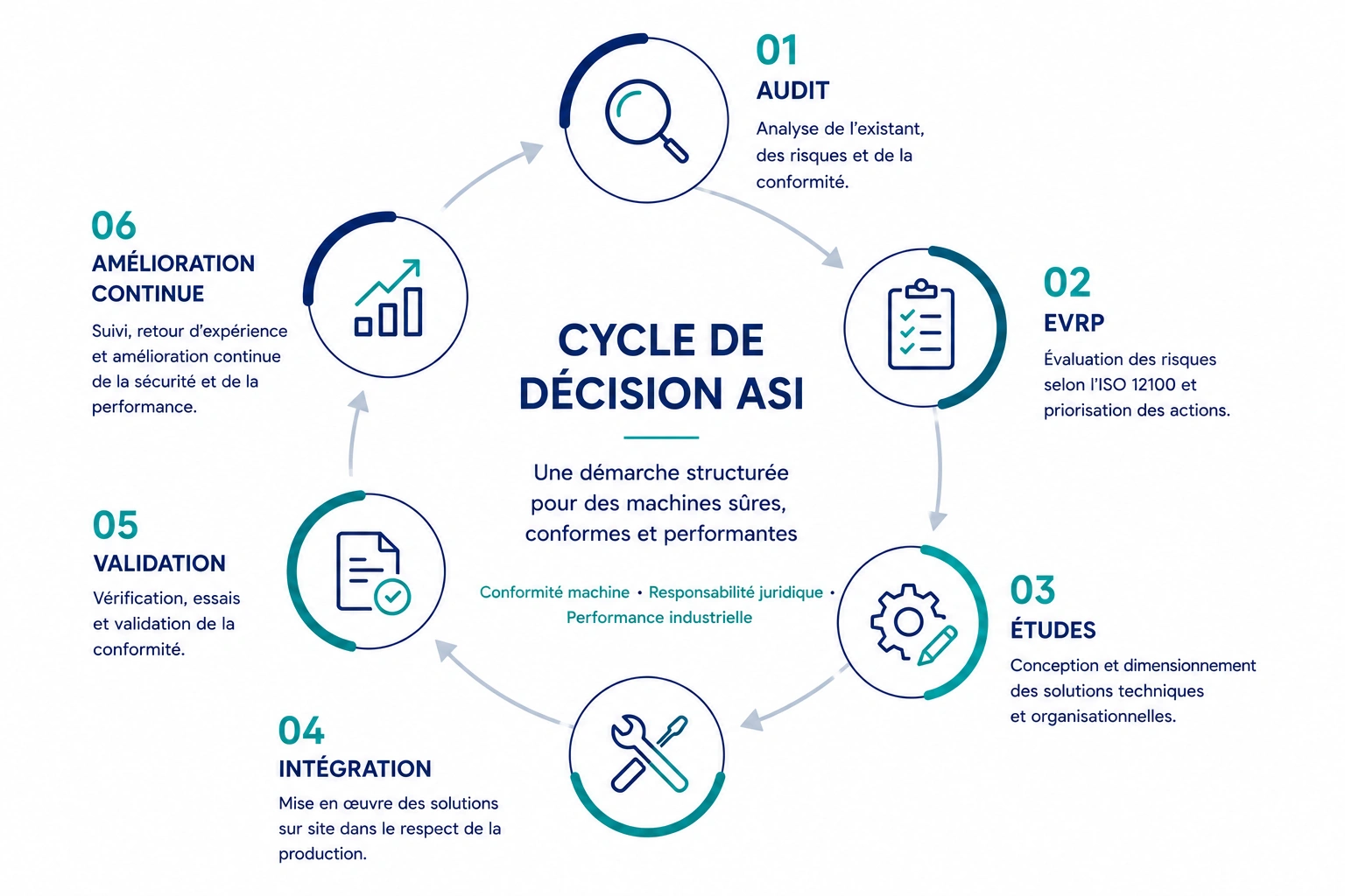 Cycle de décision ASI : audit, EVRP, études, intégration, validation et amélioration continue