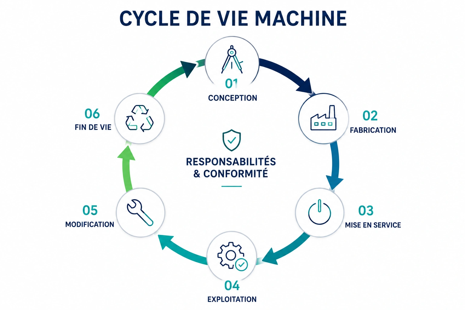 Cycle de vie d'une machine : conception, fabrication, mise en service, exploitation, modification et fin de vie, avec les responsabilités et la conformité à chaque étape